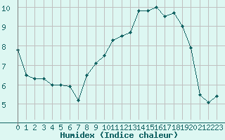 Courbe de l'humidex pour Saint-Brieuc (22)