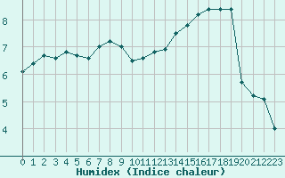 Courbe de l'humidex pour Dolembreux (Be)