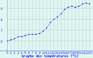 Courbe de tempratures pour Dunkerque (59)