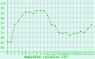 Courbe de l'humidit relative pour Paris - Montsouris (75)