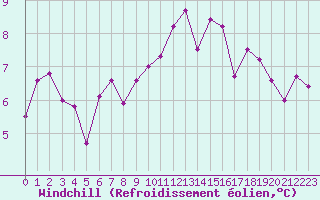 Courbe du refroidissement olien pour Almenches (61)