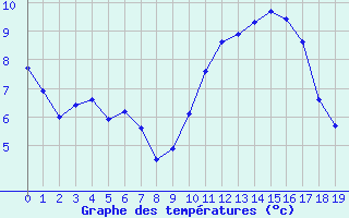 Courbe de tempratures pour Courcouronnes (91)