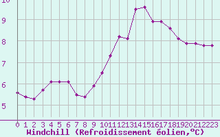 Courbe du refroidissement olien pour Le Mesnil-Esnard (76)