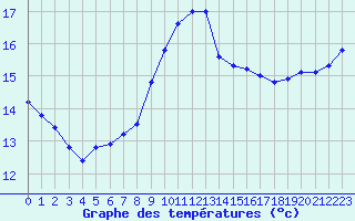 Courbe de tempratures pour Verneuil (78)