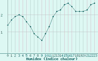 Courbe de l'humidex pour Herhet (Be)