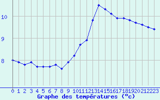 Courbe de tempratures pour Bulson (08)