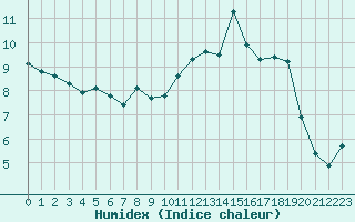 Courbe de l'humidex pour Vars - Col de Jaffueil (05)