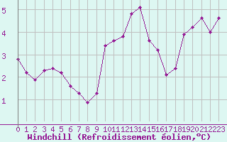Courbe du refroidissement olien pour Engins (38)