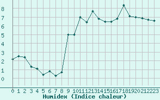 Courbe de l'humidex pour Aubenas - Lanas (07)