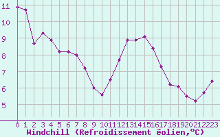 Courbe du refroidissement olien pour Deauville (14)