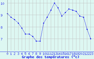 Courbe de tempratures pour Aigrefeuille d