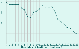 Courbe de l'humidex pour Alenon (61)