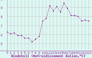 Courbe du refroidissement olien pour Ploumanac