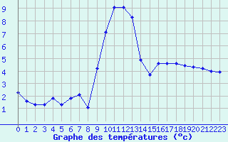 Courbe de tempratures pour Recoubeau (26)