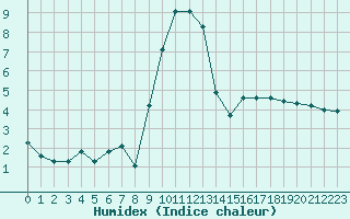 Courbe de l'humidex pour Recoubeau (26)