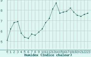 Courbe de l'humidex pour Les Pennes-Mirabeau (13)