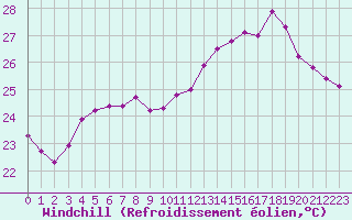 Courbe du refroidissement olien pour Sallles d