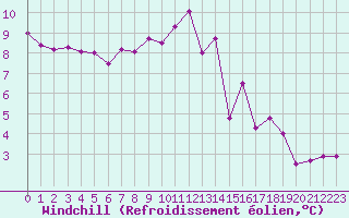 Courbe du refroidissement olien pour Combs-la-Ville (77)