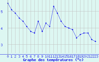 Courbe de tempratures pour Cherbourg (50)