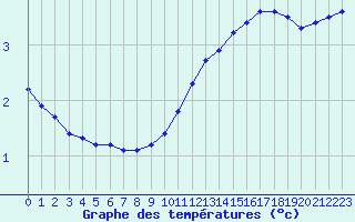 Courbe de tempratures pour Sermange-Erzange (57)