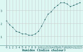 Courbe de l'humidex pour Sermange-Erzange (57)