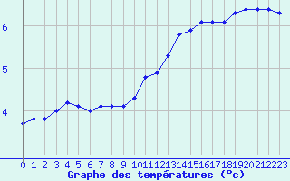 Courbe de tempratures pour Le Mesnil-Esnard (76)