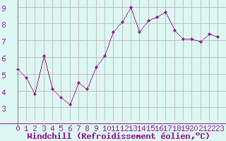 Courbe du refroidissement olien pour Ile de Groix (56)