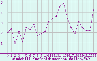 Courbe du refroidissement olien pour Saint-Amans (48)