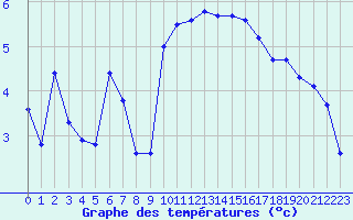 Courbe de tempratures pour Pordic (22)