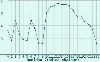 Courbe de l'humidex pour Pordic (22)