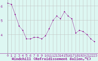 Courbe du refroidissement olien pour Triel-sur-Seine (78)