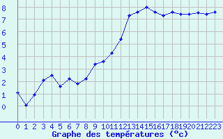 Courbe de tempratures pour Cap Gris-Nez (62)