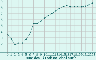 Courbe de l'humidex pour Douzens (11)