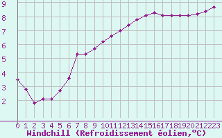 Courbe du refroidissement olien pour Douzens (11)