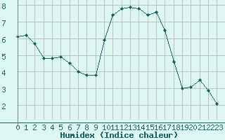 Courbe de l'humidex pour La Roche-sur-Yon (85)