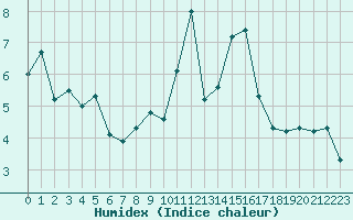 Courbe de l'humidex pour Landivisiau (29)