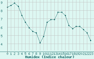 Courbe de l'humidex pour Chailles (41)