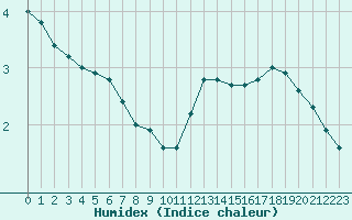 Courbe de l'humidex pour Sainte-Menehould (51)