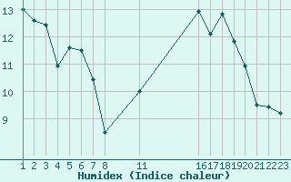 Courbe de l'humidex pour Saint-Haon (43)