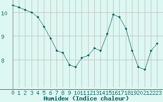 Courbe de l'humidex pour Bouligny (55)