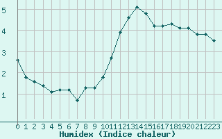 Courbe de l'humidex pour Le Perreux-sur-Marne (94)