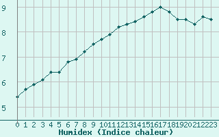 Courbe de l'humidex pour Dieppe (76)