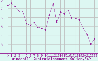 Courbe du refroidissement olien pour Troyes (10)