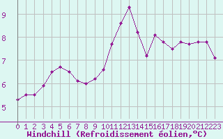 Courbe du refroidissement olien pour Lamballe (22)
