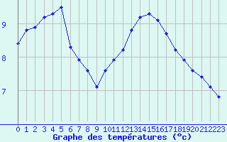 Courbe de tempratures pour Saint-Martial-de-Vitaterne (17)