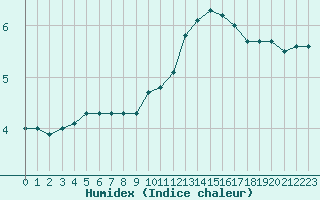 Courbe de l'humidex pour Saint-Quentin (02)