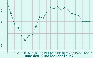 Courbe de l'humidex pour Biarritz (64)