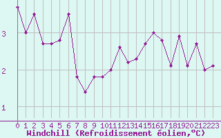 Courbe du refroidissement olien pour Langres (52) 