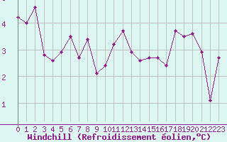 Courbe du refroidissement olien pour Beauvais (60)