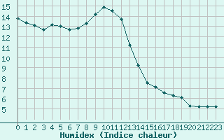 Courbe de l'humidex pour Landser (68)